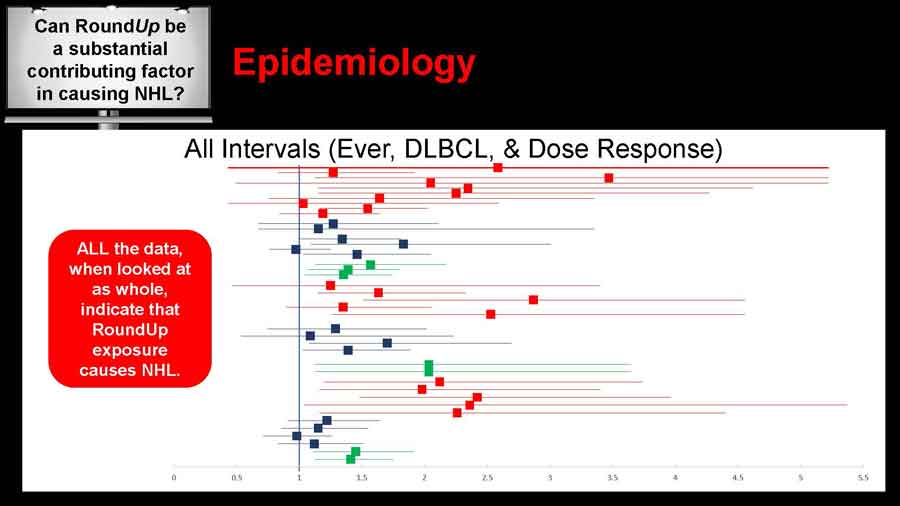 All intervals (Ever, DLBCL & Dose Response) line chart